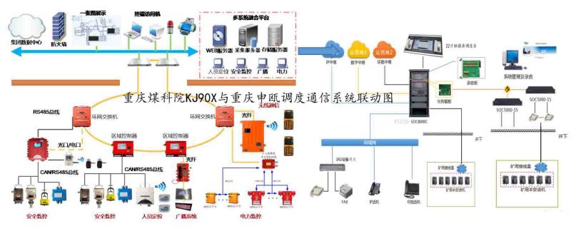 申瓯调度通信系统与重庆煤科院KJ90X实现融合联动