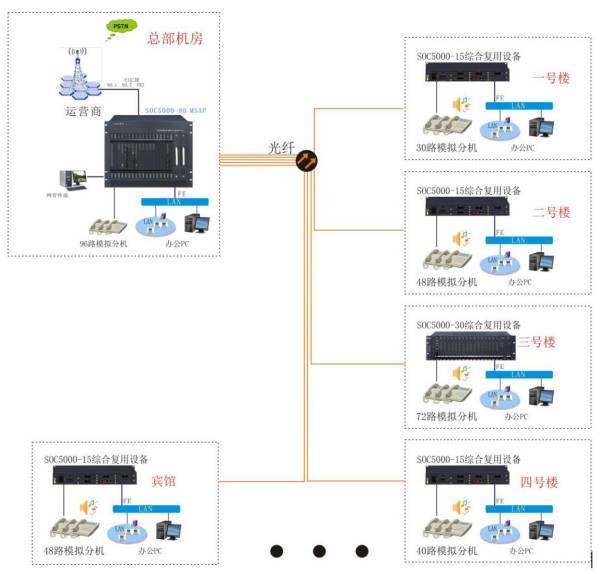 光纤数字程控电话交换机主机端局及远端模块局解决方案