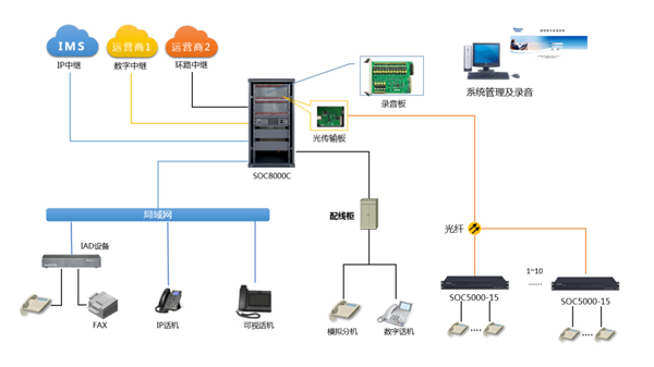 SOC8000数字程控调度机组网方案图光口加IP分机混合