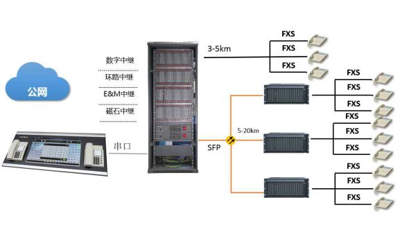 SOC8000C-SFP光纤数字程控电话交换机(局端及远端模块）