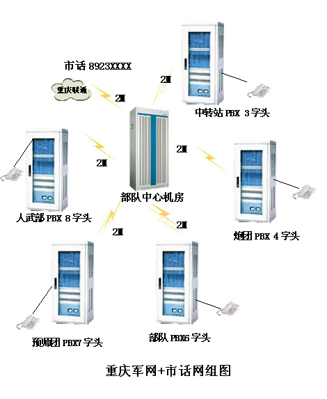 重庆交换机网-JSY2000-06型数字程控交换机PCM组网图